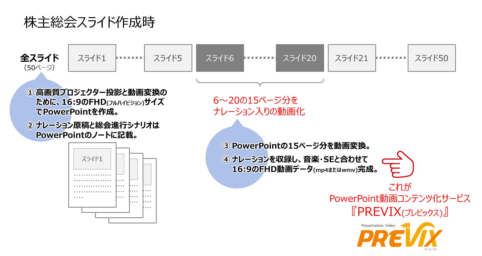 株主総会のpowerpointスライドショーに動画を活用 株式会社パフォーマ